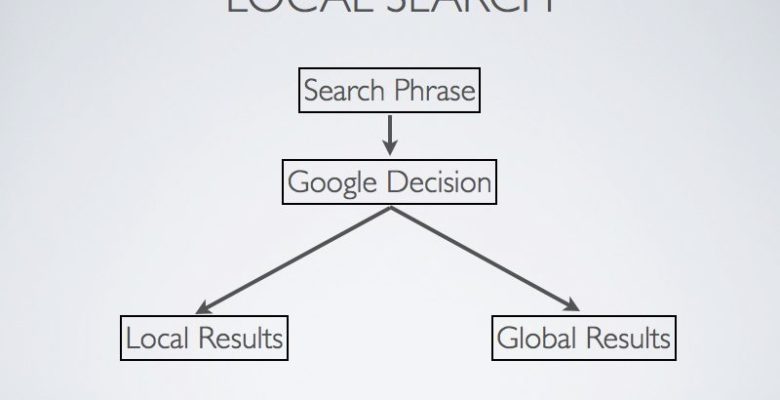 Google Local Search Decision