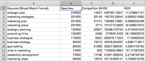 Sample Keyword List Showing Search Volumes and Competition Metrics
