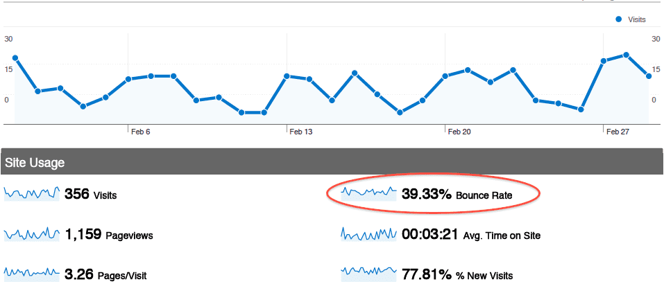 Bounce Rate in Google Analytics for seo