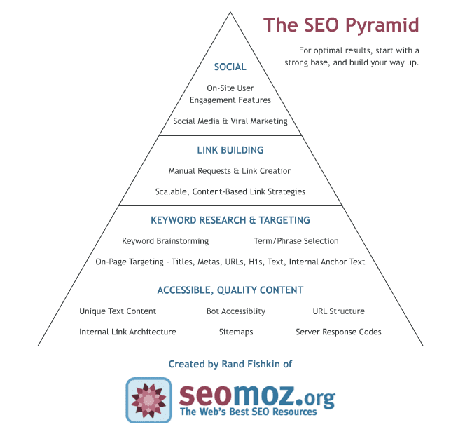 The SEO Pyramid developed by SEOMOZ