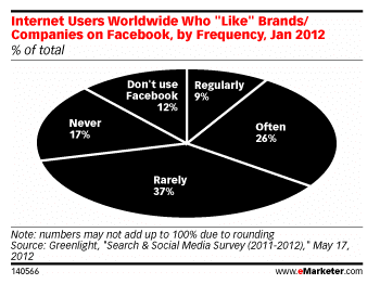 eMarketer.com chart showing that only 35% of Internet users regularly or often Like Facebook business pages - IX SEO Services